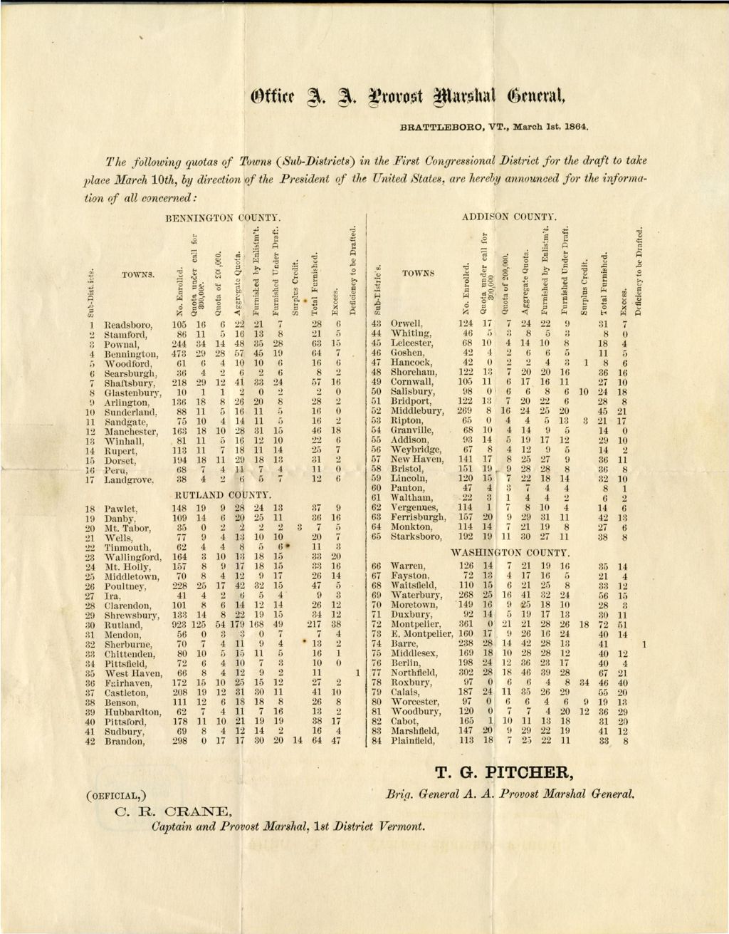 Miniature of The following quotas of towns (sub-districts) in the first congressional district for the draft : ... by direction of the President of the United States are hereby announced ... T.G. Pitcher Brig.General, C.R. Crane Captain