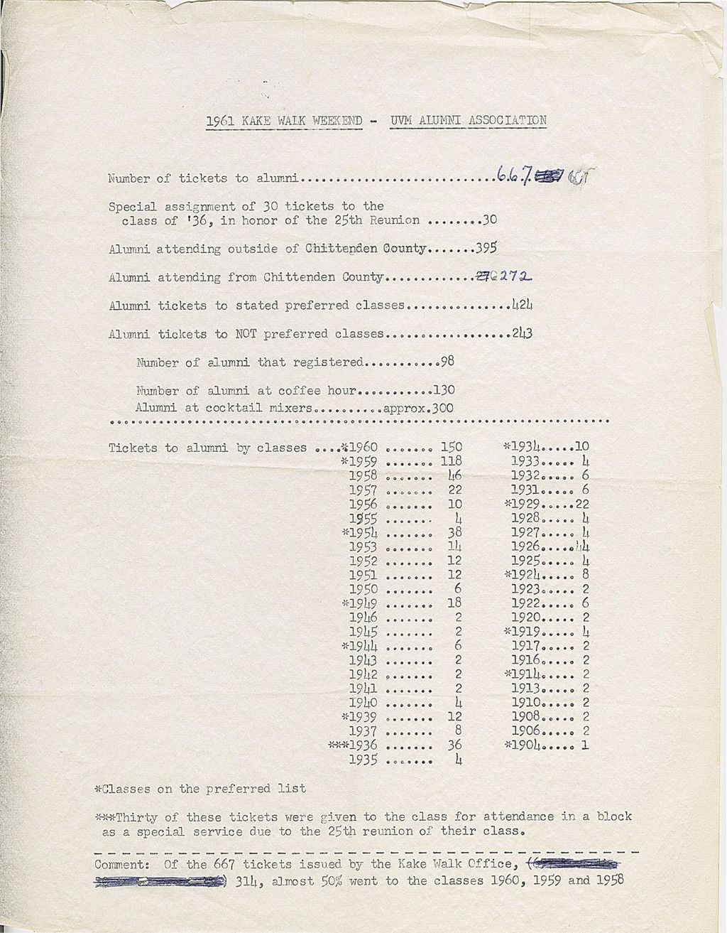 Miniature of Alumni Ticket Tallies